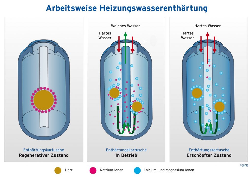 Heizungswasseranalyse-SYR