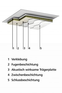 StoSilent Direct Aufbau