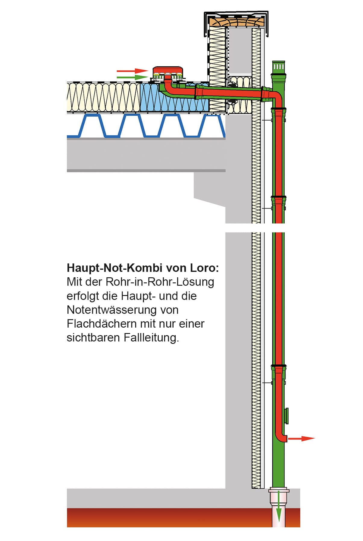 Flachdachentwaesserung von Loro