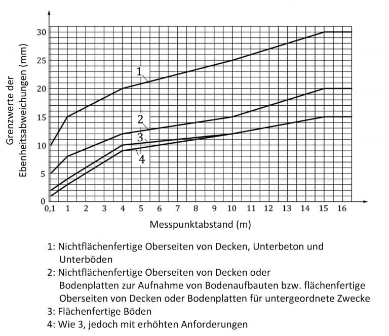 Bau-Index-Grenzwerte-fuer-Ebenheitsabweichungen-von-Oberseiten