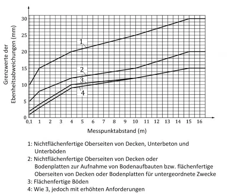 Bau-Index-Grenzwerte-fuer-Ebenheitsabweichungen-von-Oberseiten