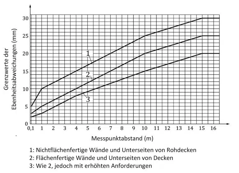 Bau-Index-Grenzwerte-fuer-Ebenheitsabweichungen-von-Wandflaechen