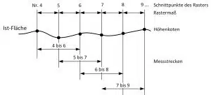 Bau-Index-Ermittlung-Ebenheitsabweichung