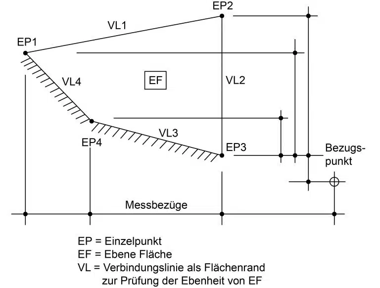 Bau-Index-Festlegung-Messbezuege