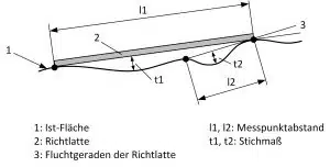 Bau-Index-Pruefung-Ebenheit-Bauteilflaeche