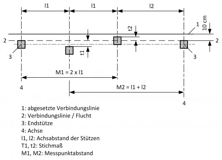 Bau-Index-Pruefung-Fluchtabweichung