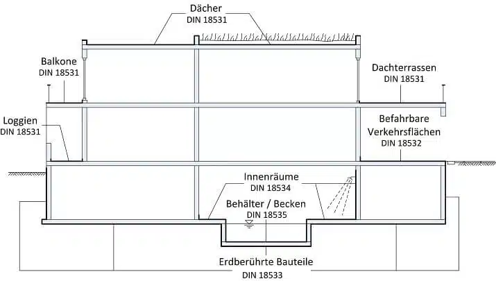 Bauwerksabdichtung DIN Vorgaben Normen im Überblick