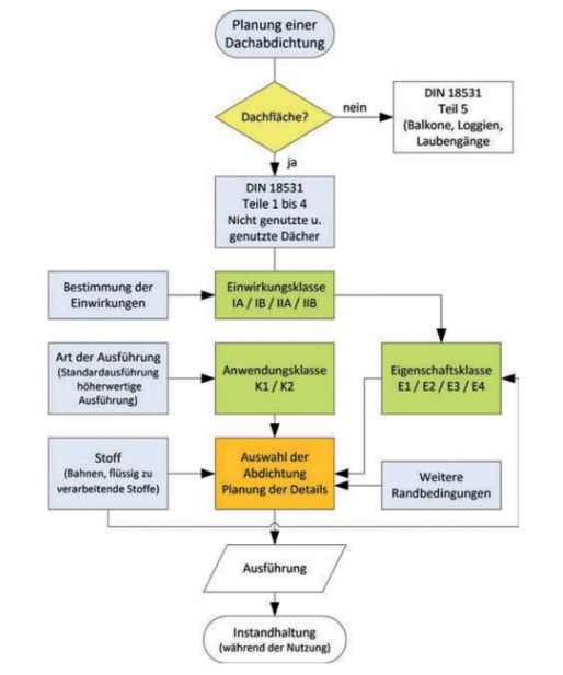 Schematischer Ablauf der Planung einer Dachabdichtung und zu beachtende Einflussgrößen