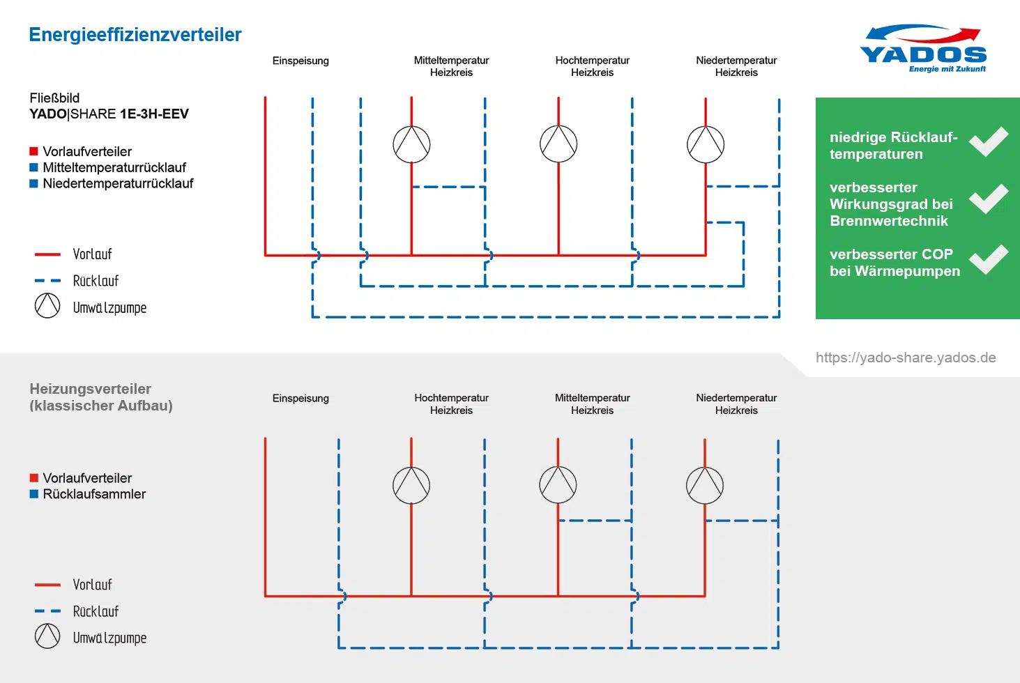 Bild2_Fliessbild_Energieeffizienzverteiler_YADO-SHARE-1E3H-EEV