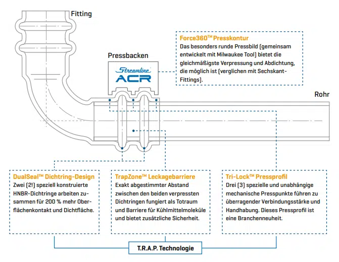 Schematische Darstellung des SANHA Streamline ACR